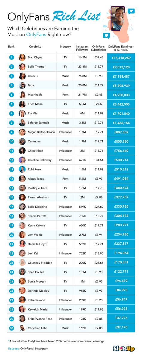 biggest onlyfans accounts|Highest paid OnlyFans accounts 2022